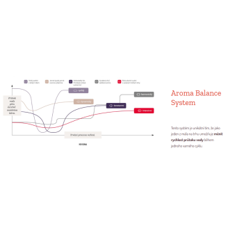 Nivona Aroma Balance System